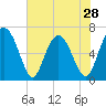 Tide chart for N Newport River (Daymark 119), Newport River, Georgia on 2024/05/28
