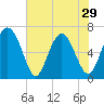 Tide chart for N Newport River (Daymark 119), Newport River, Georgia on 2024/05/29