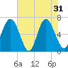 Tide chart for N Newport River (Daymark 119), Newport River, Georgia on 2024/05/31