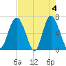 Tide chart for N Newport River (Daymark 119), Newport River, Georgia on 2024/05/4