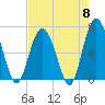 Tide chart for N Newport River (Daymark 119), Newport River, Georgia on 2024/05/8