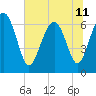 Tide chart for N Newport River (Daymark 119), Newport River, Georgia on 2024/06/11