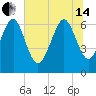 Tide chart for N Newport River (Daymark 119), Newport River, Georgia on 2024/06/14