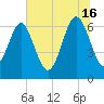Tide chart for N Newport River (Daymark 119), Newport River, Georgia on 2024/06/16