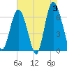 Tide chart for N Newport River (Daymark 119), Newport River, Georgia on 2024/06/3