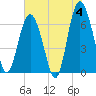 Tide chart for N Newport River (Daymark 119), Newport River, Georgia on 2024/06/4
