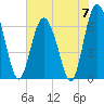 Tide chart for N Newport River (Daymark 119), Newport River, Georgia on 2024/06/7