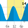 Tide chart for N Newport River (Daymark 119), Georgia on 2025/06/14