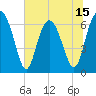 Tide chart for N Newport River (Daymark 119), Georgia on 2025/06/15