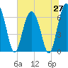 Tide chart for N Newport River (Daymark 119), Georgia on 2025/06/27