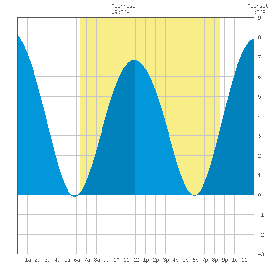 Tide chart for N Newport River (Daymark 119) on 2025/06/28