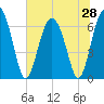 Tide chart for N Newport River (Daymark 119), Georgia on 2025/06/28