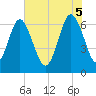 Tide chart for N Newport River (Daymark 119), Georgia on 2025/06/5