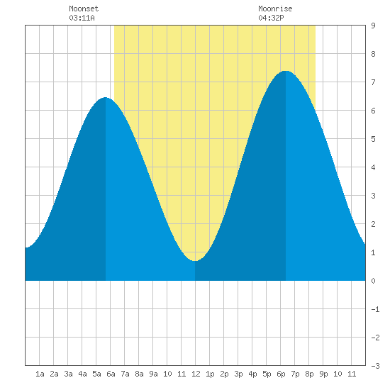 Tide chart for N Newport River (Daymark 119) on 2025/06/06