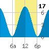 Tide chart for S Newport Cut, Newport River, Georgia on 2021/01/17