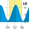 Tide chart for S Newport Cut, Newport River, Georgia on 2021/01/18