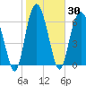 Tide chart for S Newport Cut, Newport River, Georgia on 2021/01/30