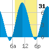 Tide chart for S Newport Cut, Newport River, Georgia on 2021/01/31