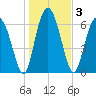 Tide chart for S Newport Cut, Newport River, Georgia on 2021/01/3