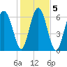 Tide chart for S Newport Cut, Newport River, Georgia on 2021/01/5