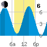 Tide chart for S Newport Cut, Newport River, Georgia on 2021/01/6