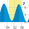 Tide chart for S Newport Cut, Newport River, Georgia on 2021/01/7
