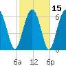 Tide chart for S Newport Cut, Newport River, Georgia on 2021/02/15