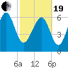 Tide chart for S Newport Cut, Newport River, Georgia on 2021/02/19
