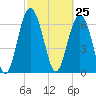 Tide chart for S Newport Cut, Newport River, Georgia on 2021/02/25
