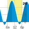 Tide chart for S Newport Cut, Newport River, Georgia on 2021/02/28