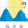 Tide chart for S Newport Cut, Newport River, Georgia on 2021/03/23