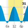 Tide chart for S Newport Cut, Newport River, Georgia on 2021/03/31
