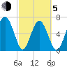 Tide chart for S Newport Cut, Newport River, Georgia on 2021/03/5