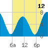 Tide chart for S Newport Cut, Newport River, Georgia on 2021/06/12