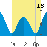 Tide chart for S Newport Cut, Newport River, Georgia on 2021/06/13