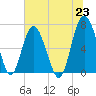 Tide chart for S Newport Cut, Newport River, Georgia on 2021/06/23