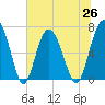 Tide chart for S Newport Cut, Newport River, Georgia on 2021/06/26