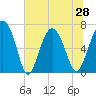 Tide chart for S Newport Cut, Newport River, Georgia on 2021/06/28