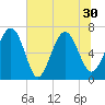 Tide chart for S Newport Cut, Newport River, Georgia on 2021/06/30