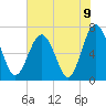 Tide chart for S Newport Cut, Newport River, Georgia on 2021/06/9
