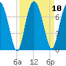 Tide chart for S Newport Cut, Newport River, Georgia on 2021/09/10