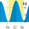 Tide chart for S Newport Cut, Newport River, Georgia on 2021/09/11
