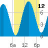 Tide chart for S Newport Cut, Newport River, Georgia on 2021/09/12