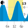 Tide chart for S Newport Cut, Newport River, Georgia on 2021/09/13