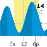 Tide chart for S Newport Cut, Newport River, Georgia on 2021/09/14