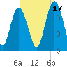 Tide chart for S Newport Cut, Newport River, Georgia on 2021/09/17