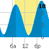 Tide chart for S Newport Cut, Newport River, Georgia on 2021/09/18