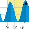 Tide chart for S Newport Cut, Newport River, Georgia on 2021/09/19
