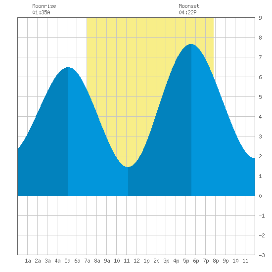 Tide Chart for 2021/09/1