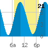 Tide chart for S Newport Cut, Newport River, Georgia on 2021/09/21